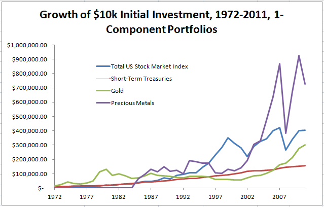 Investing in Precious Metals Investment U