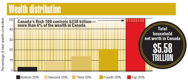 Richest family in the 25% richer