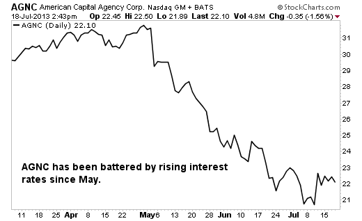 Rising Interest Rates and the Effect on Mortgage REITs (NLY AGNC)