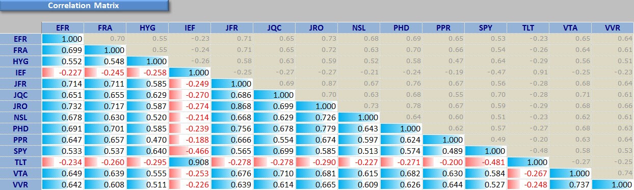 Risk vs Reward for Floating Rate (Senior) Loans