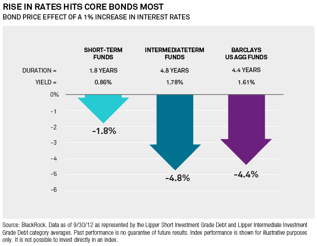 How to Protect Your Portfolio from Rising Interest Rates