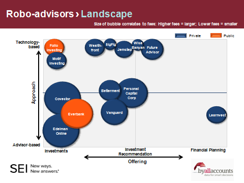 Robo AdvisorsThe Pros and Cons