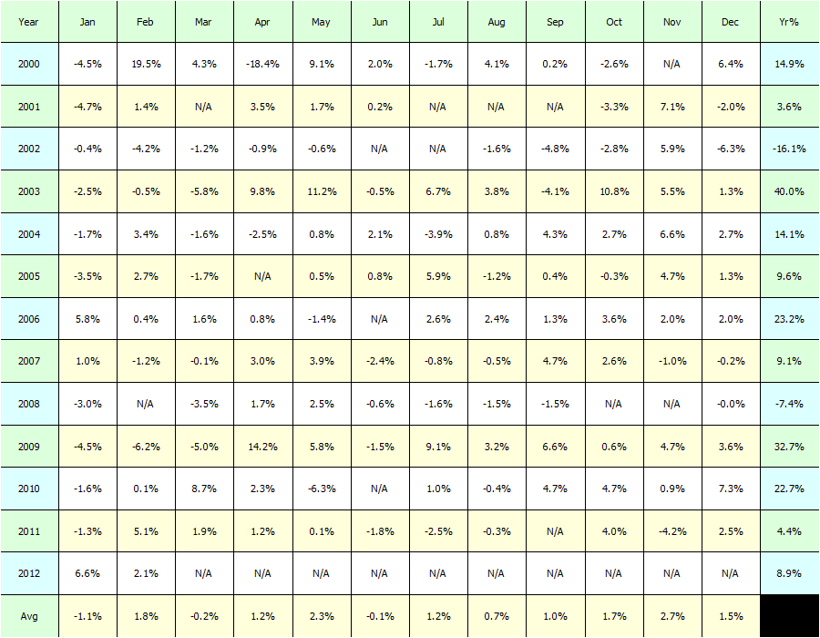 Rotational System Fidelity Select Sector Rotation Strategy