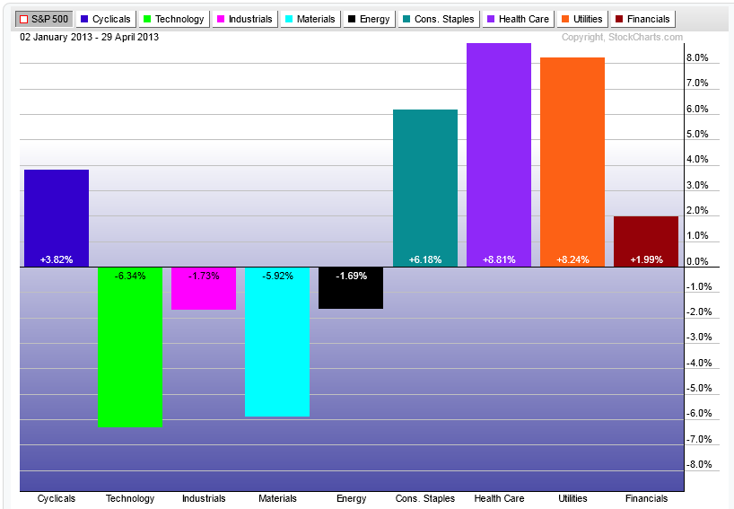 S&P 500 Sector ETFs A Look Under the Hood Part 1