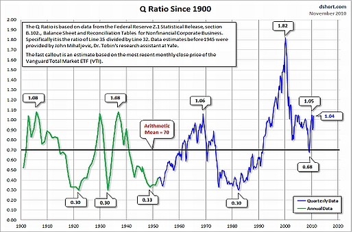 S&P Price To Book