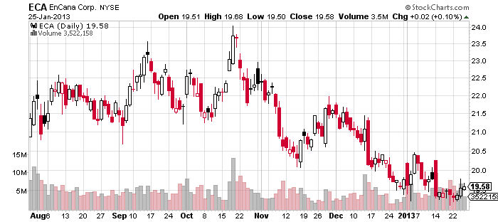 SandRidge Energy Inc (SD) Devon Energy Corp (DVN) Encana Corporation (USA) (ECA) 3 New Oil SandRidge Energy Inc (SD) Devon Energy Corp (DVN) Encana Corporation (USA) (ECA) 3 New Oil