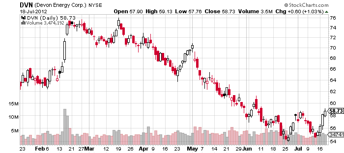SandRidge Energy Inc (SD) Devon Energy Corp (DVN) Encana Corporation (USA) (ECA) 3 New Oil SandRidge Energy Inc (SD) Devon Energy Corp (DVN) Encana Corporation (USA) (ECA) 3 New Oil