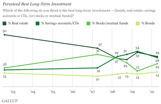 Where Should I Invest My Longterm Savings