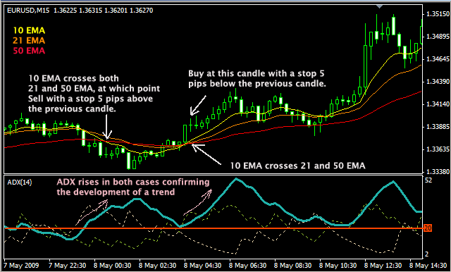 Scalping Forex Strategy