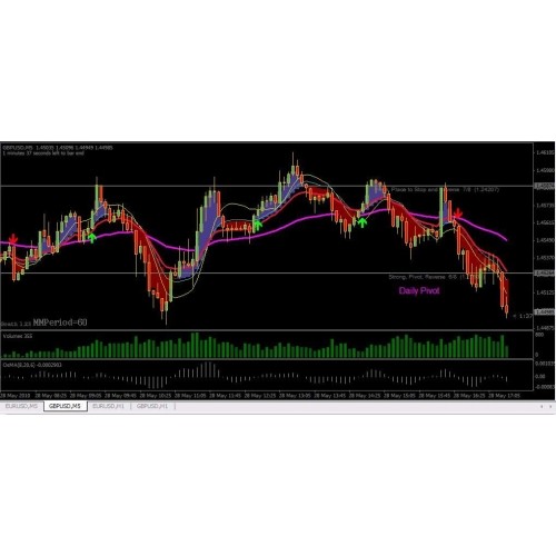 Scalping made easy for Forex traders