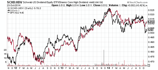 Schwab Vanguard lower ETF cost will be next