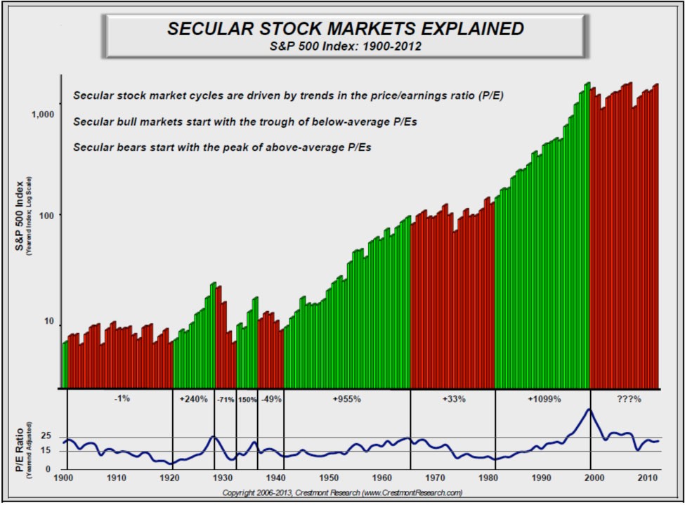 Seasons and Cycles of the Stock Market Crestmont Research