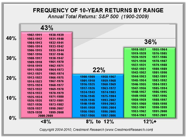 Seasons and Cycles of the Stock Market Crestmont Research