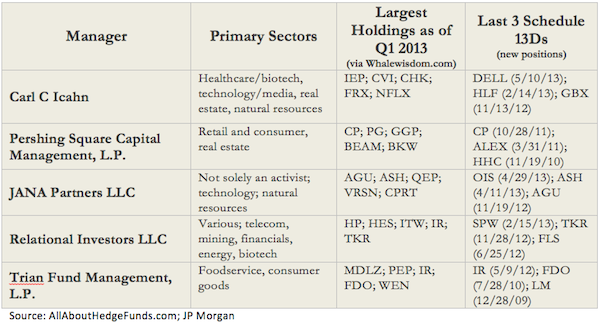 SEC Form 13F How to Invest Like a Hedge Fund Manager