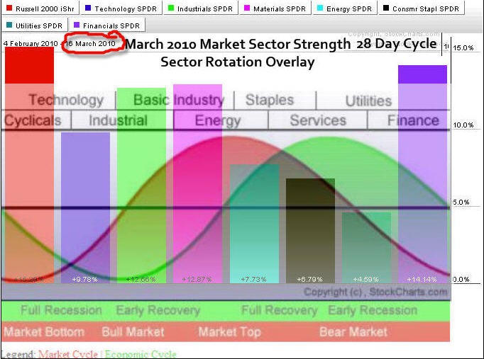 3 Sector Rotation Strategies Etf Investors Must Know 2015