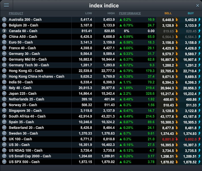 Sector index overviews