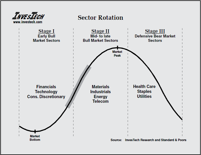 Sector Rotation Trading Strategies For Dummies