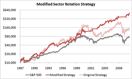 Sector ETF Rotation Strategies