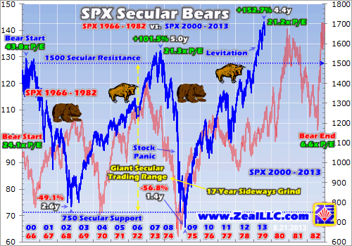 Secular bear cyclical bull