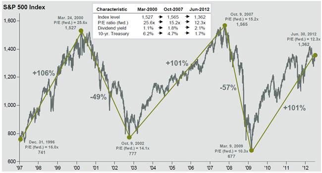 Secular Bear Market Cyclical Bear Market