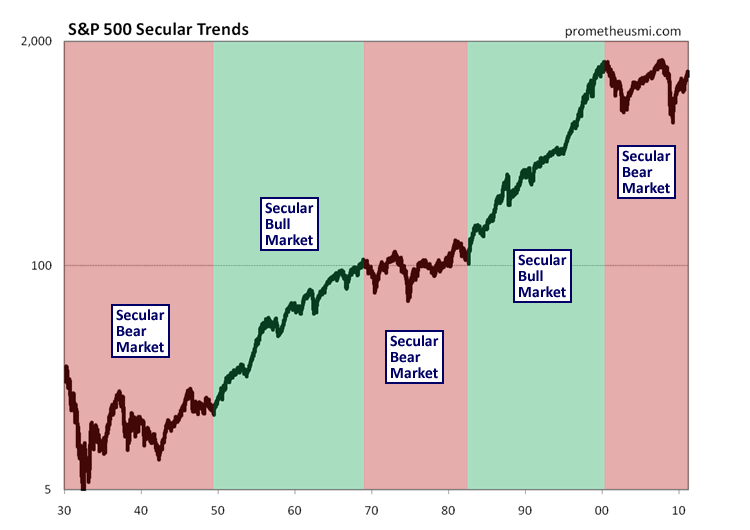 Secular Bear Market Cyclical Bear Market