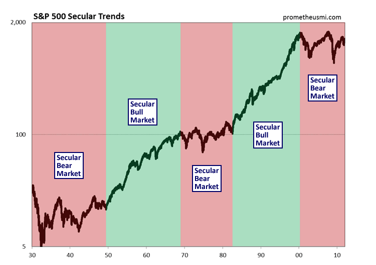 Secular Bull and Secular Bear Markets