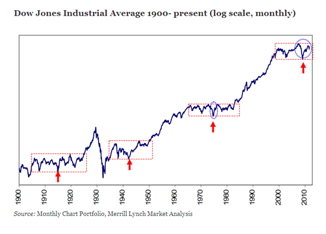 Investing in Bull Markets is Easy But What About Bear Markets