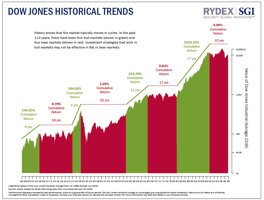 Secular Bull and Secular Bear Markets