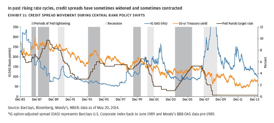 SEI What Will Rising Interest Rates Mean for Bond Investors