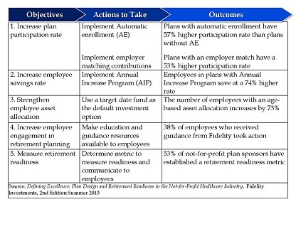 Self Directed Fidelity Retirement Plans and Educational Savings Accounts