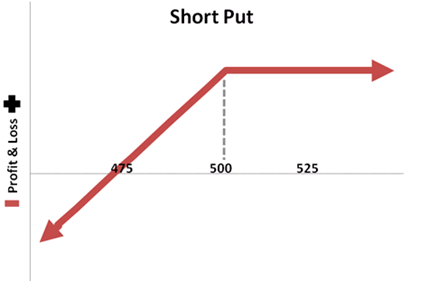 Put Options Profit From Falling Stocks Without Taking on Unlimited Risk