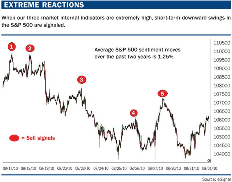 Using Market Sentiment Indicators