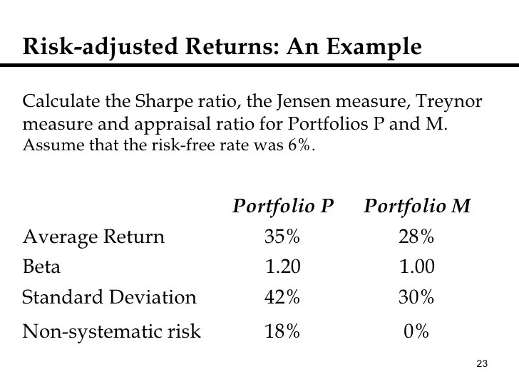 Sharpe Ratio Calculator