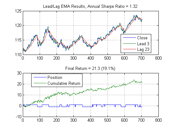 Sharpe Ratio for Algorithmic Trading Performance Measurement