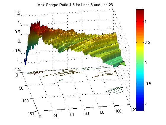 Sharpe Ratio for Algorithmic Trading Performance Measurement