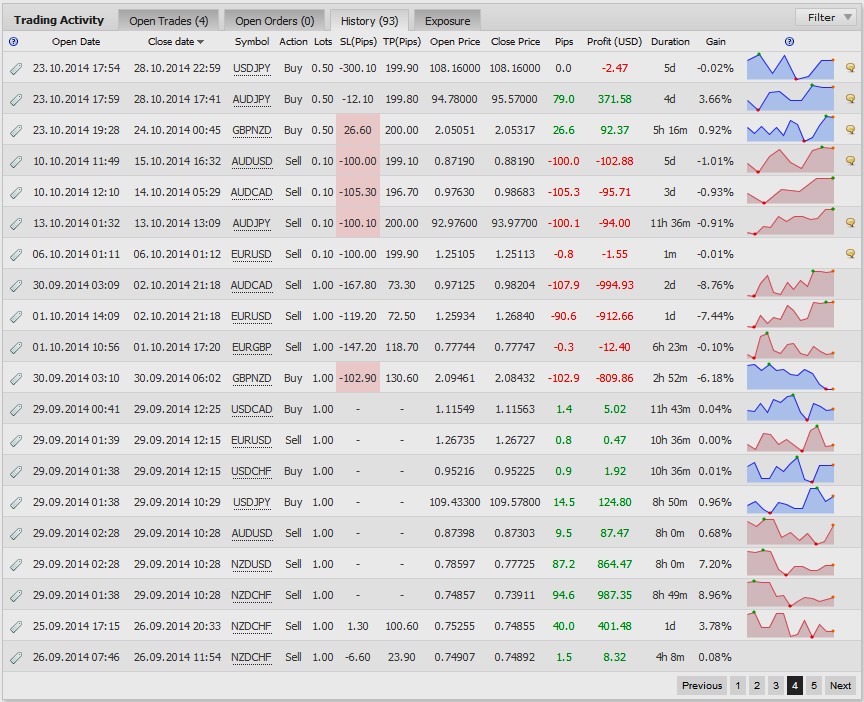 Sharpe Ratio Highest in myfxbook Discussion Page 2