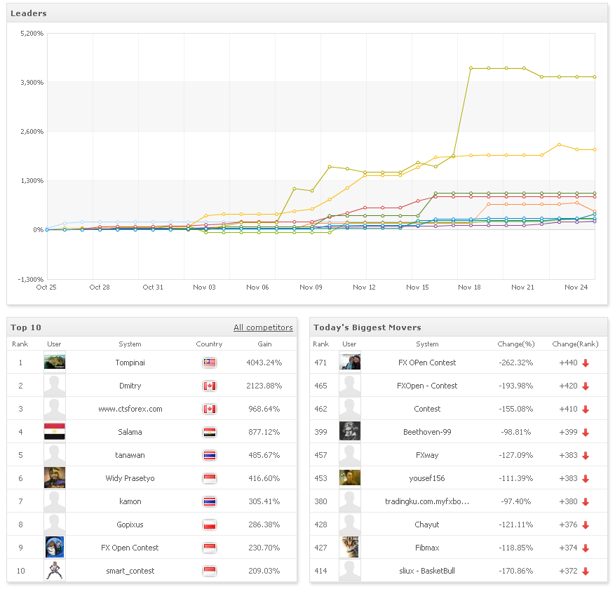 Sharpe Ratio Highest in myfxbook Discussion Page 2