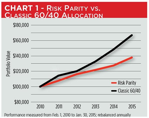 Sharpe Ratio Strategy Beats Risk Parity Approach Returns