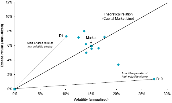 What is a Sharpe Ratio