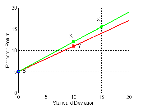 Find The Highest Returns With The Sharpe Ratio