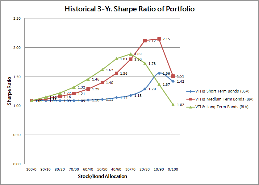 Sharpe Ratios of Leading Fund Managers