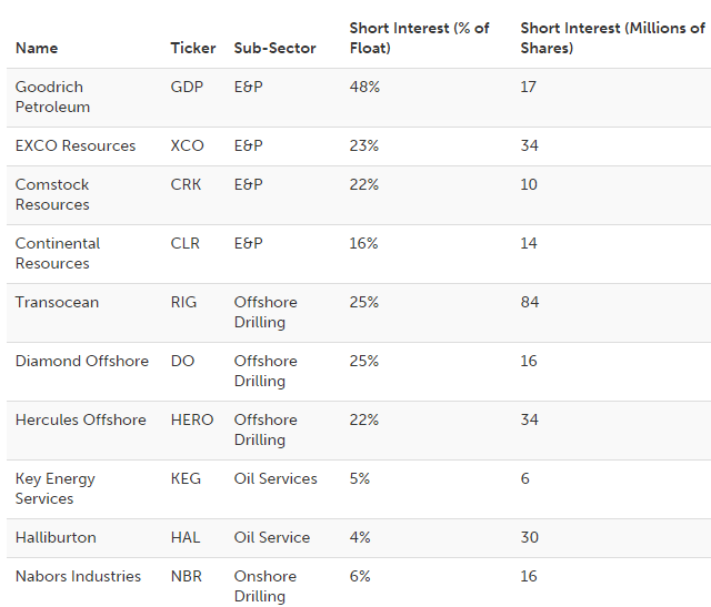 Short Interest in Oil and Gas Sector Reflects Falling Crude Oil Prices Chevron Corp (NYSE CVX)