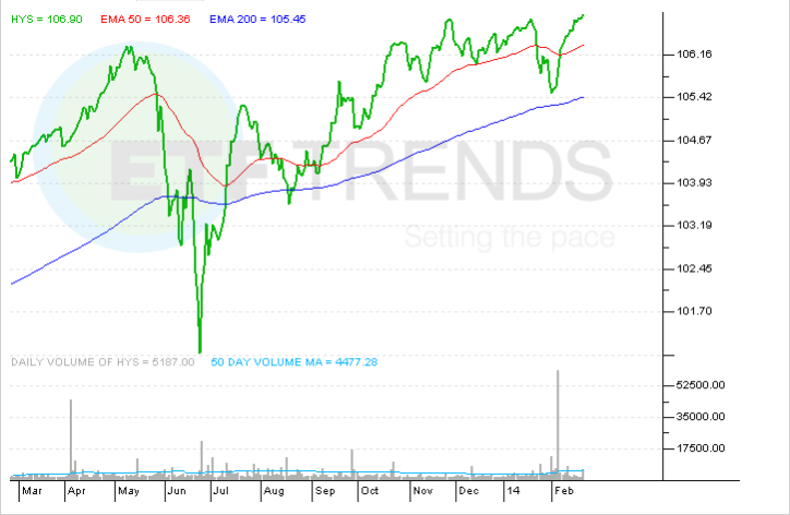 ShortDuration ETFs v Market Funds