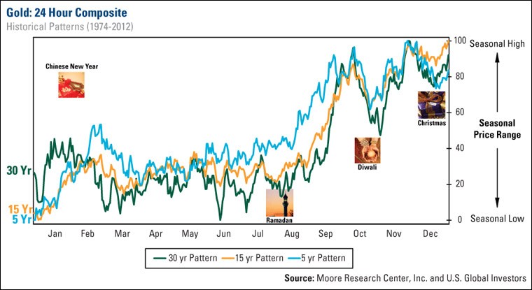 Should You Follow Soros Out Of Gold