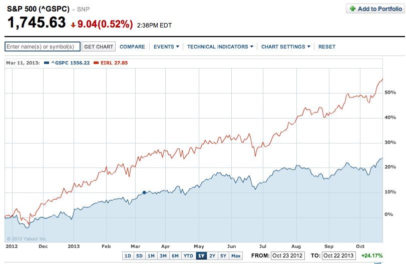 Should You Invest In New ETFs