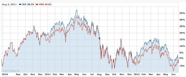 ETF Investing In Europe Finding The Right Strategy