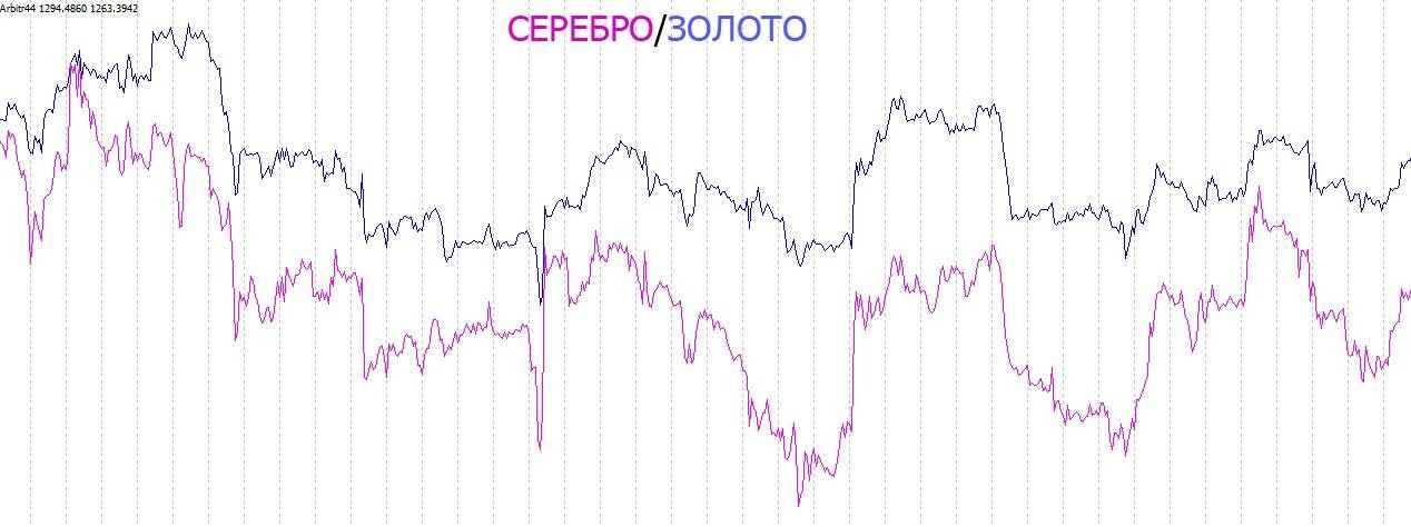 Silver Arbitrage