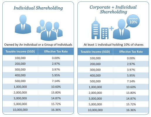 Singapore Tax Policy on ForeignSourced Income