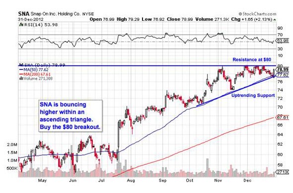 SNA Stock SnapOn Is A Great Boring Investment