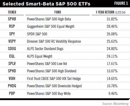 SmartBeta ETFs Could Be a Good Fit for Your Portfolio